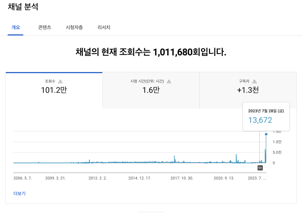 유튜브 시작한지 17년만에 100만뷰 달성했습니다.