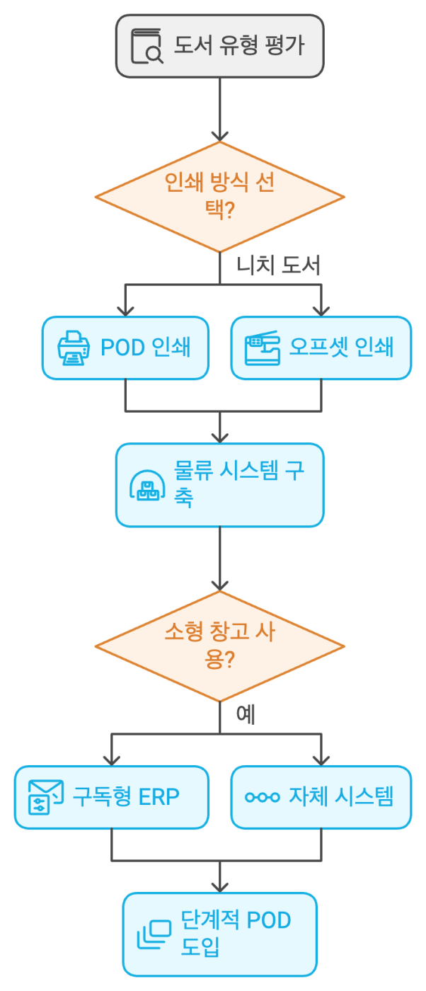 POD 중심의 출판 시스템 전환