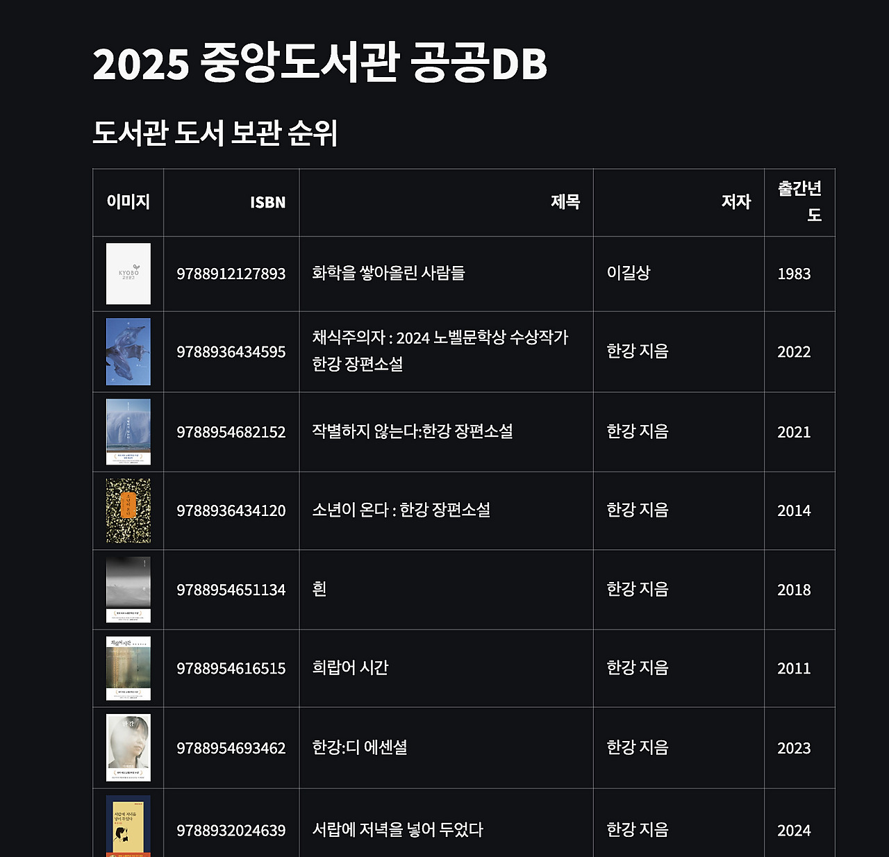 2025 중앙도서관 보관순위, 대출순위 100 한강작가 2등?!?