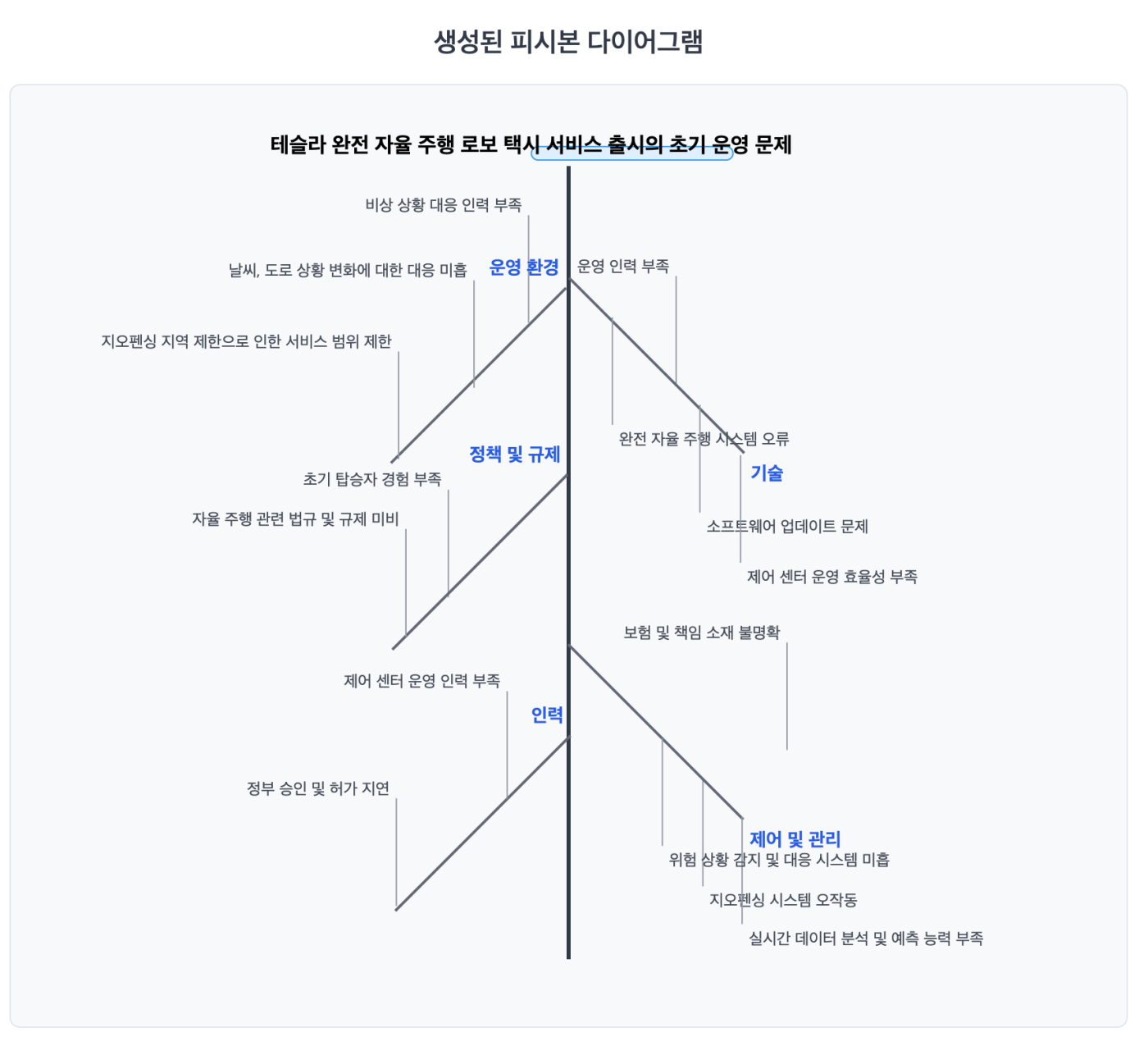 AI를 활용한 피시본 다이어그램 생성 편집기