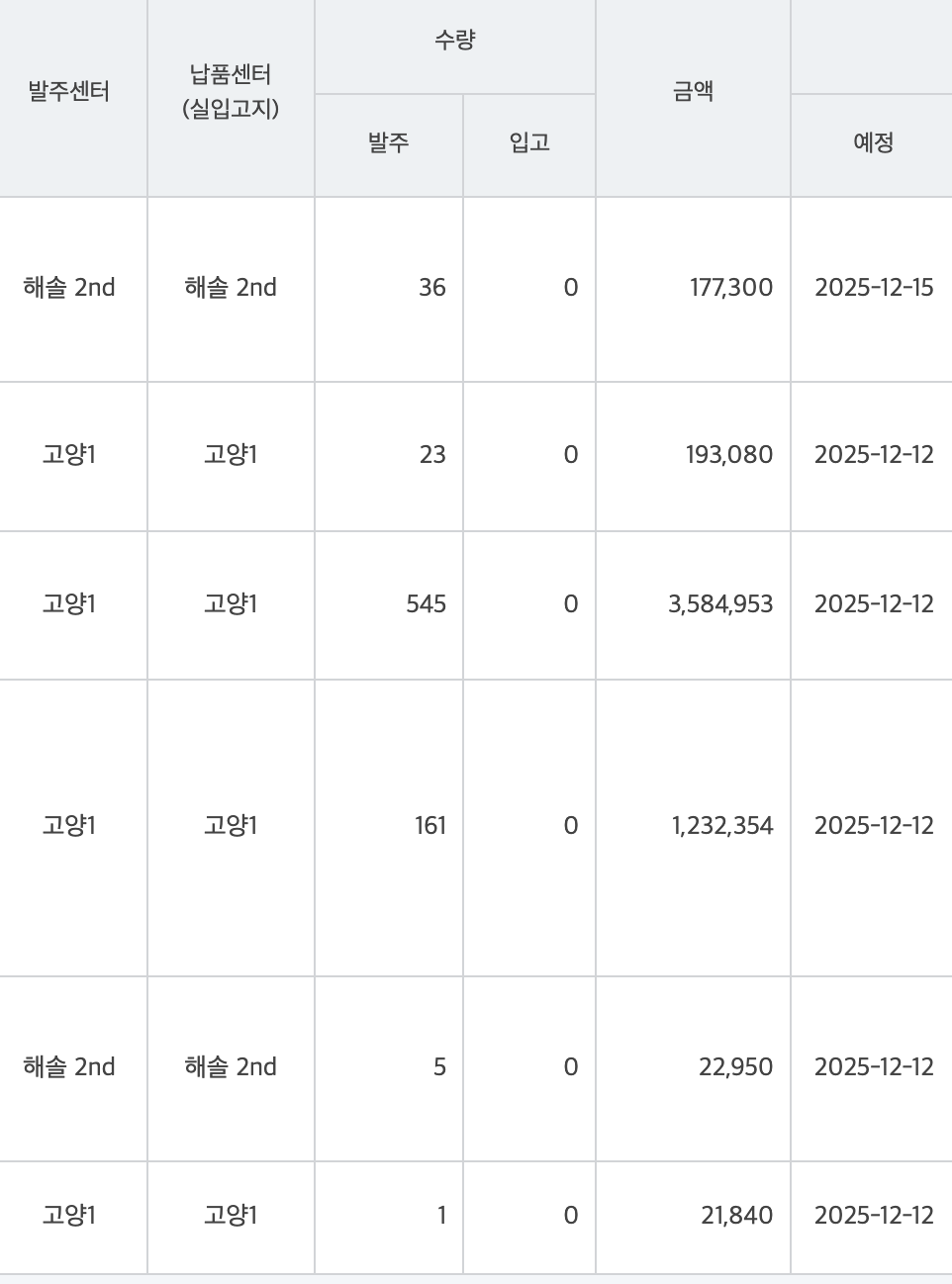 쿠팡 주문이 와도 까는 중입니다. 로켓 계약도 종료